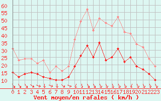 Courbe de la force du vent pour Lille (59)