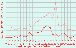 Courbe de la force du vent pour Tours (37)