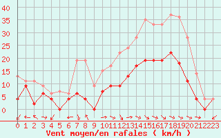 Courbe de la force du vent pour Luxeuil (70)