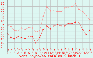 Courbe de la force du vent pour Orange (84)