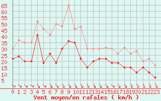 Courbe de la force du vent pour Marignane (13)