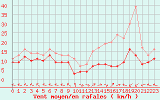 Courbe de la force du vent pour Mende - Chabrits (48)