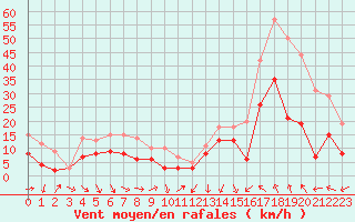 Courbe de la force du vent pour Perpignan (66)