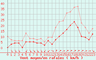 Courbe de la force du vent pour Nmes - Garons (30)