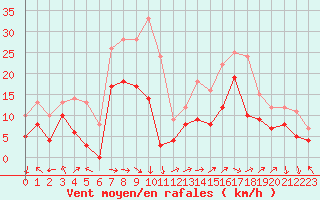 Courbe de la force du vent pour Pau (64)
