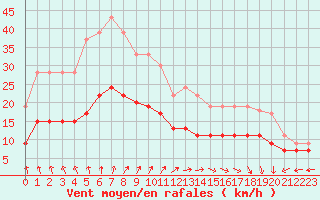 Courbe de la force du vent pour Le Havre - Octeville (76)