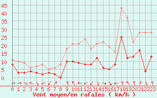 Courbe de la force du vent pour Clermont-Ferrand (63)