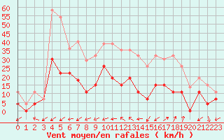 Courbe de la force du vent pour Figari (2A)