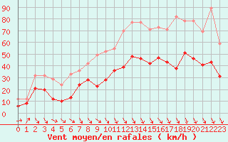 Courbe de la force du vent pour Salon-de-Provence (13)