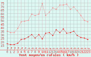 Courbe de la force du vent pour Le Touquet (62)