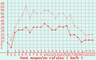 Courbe de la force du vent pour Solenzara - Base arienne (2B)