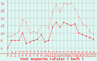 Courbe de la force du vent pour Mont-de-Marsan (40)