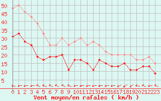 Courbe de la force du vent pour Cap Corse (2B)