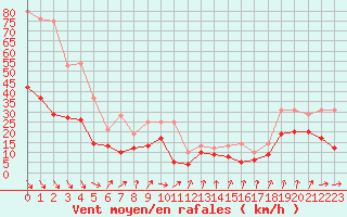 Courbe de la force du vent pour Millau - Soulobres (12)