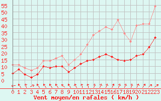 Courbe de la force du vent pour Le Touquet (62)