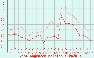 Courbe de la force du vent pour Pointe Saint-Mathieu (29)