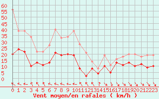 Courbe de la force du vent pour Restefond - Nivose (04)