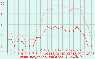 Courbe de la force du vent pour Colmar (68)
