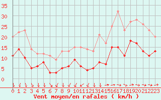 Courbe de la force du vent pour Saint-Nazaire (44)