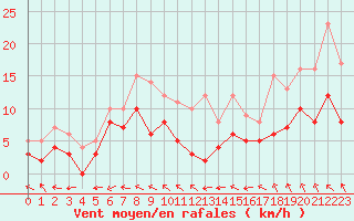 Courbe de la force du vent pour Luxeuil (70)