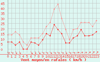 Courbe de la force du vent pour Saint-Nazaire (44)