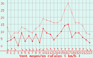 Courbe de la force du vent pour Nmes - Courbessac (30)