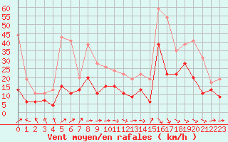 Courbe de la force du vent pour Muret (31)