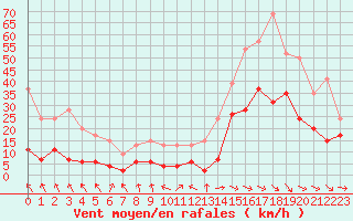Courbe de la force du vent pour Toulouse-Francazal (31)