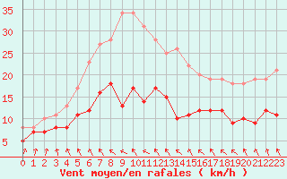 Courbe de la force du vent pour La Roche-sur-Yon (85)