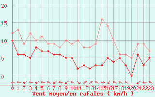 Courbe de la force du vent pour Avord (18)