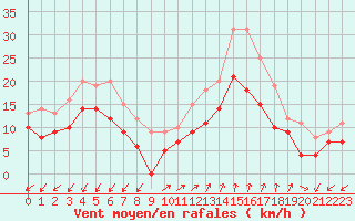 Courbe de la force du vent pour Ajaccio - Campo dell