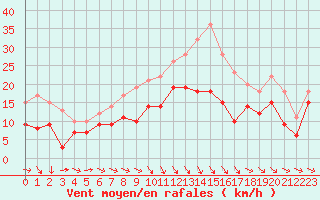 Courbe de la force du vent pour Angoulme - Brie Champniers (16)