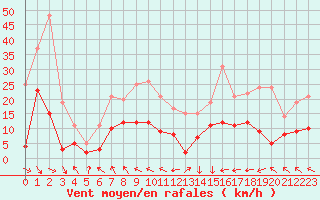 Courbe de la force du vent pour Saint-Girons (09)