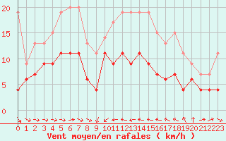 Courbe de la force du vent pour Solenzara - Base arienne (2B)