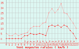 Courbe de la force du vent pour Aix-en-Provence (13)