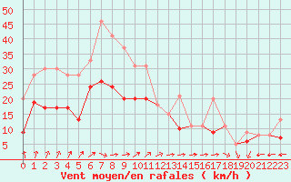 Courbe de la force du vent pour Le Havre - Octeville (76)
