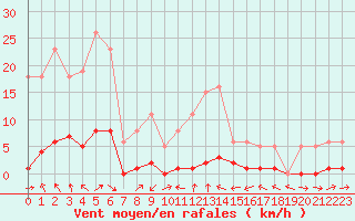 Courbe de la force du vent pour Miribel-les-Echelles (38)