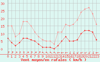 Courbe de la force du vent pour Aouste sur Sye (26)