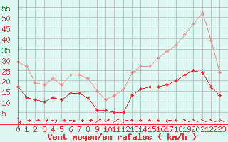 Courbe de la force du vent pour Cabestany (66)