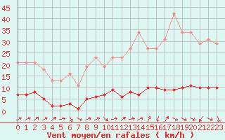 Courbe de la force du vent pour Sermange-Erzange (57)