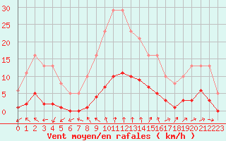 Courbe de la force du vent pour Nostang (56)