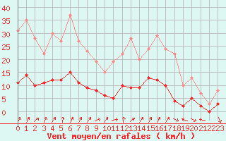 Courbe de la force du vent pour Bourg-Saint-Maurice (73)