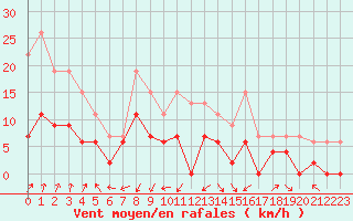 Courbe de la force du vent pour Grenoble/agglo Le Versoud (38)
