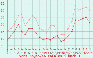 Courbe de la force du vent pour Mont-Saint-Vincent (71)