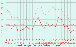 Courbe de la force du vent pour Creil (60)