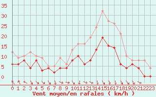 Courbe de la force du vent pour Orange (84)