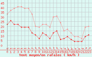 Courbe de la force du vent pour Boulogne (62)