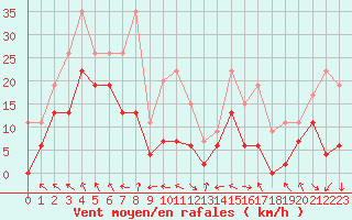 Courbe de la force du vent pour Saint-Girons (09)