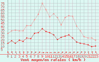 Courbe de la force du vent pour Angers-Beaucouz (49)