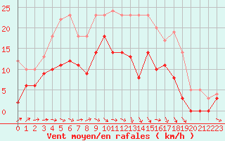 Courbe de la force du vent pour Toussus-le-Noble (78)